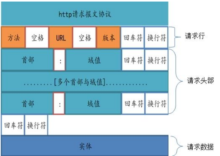 HTTP报文请求格式